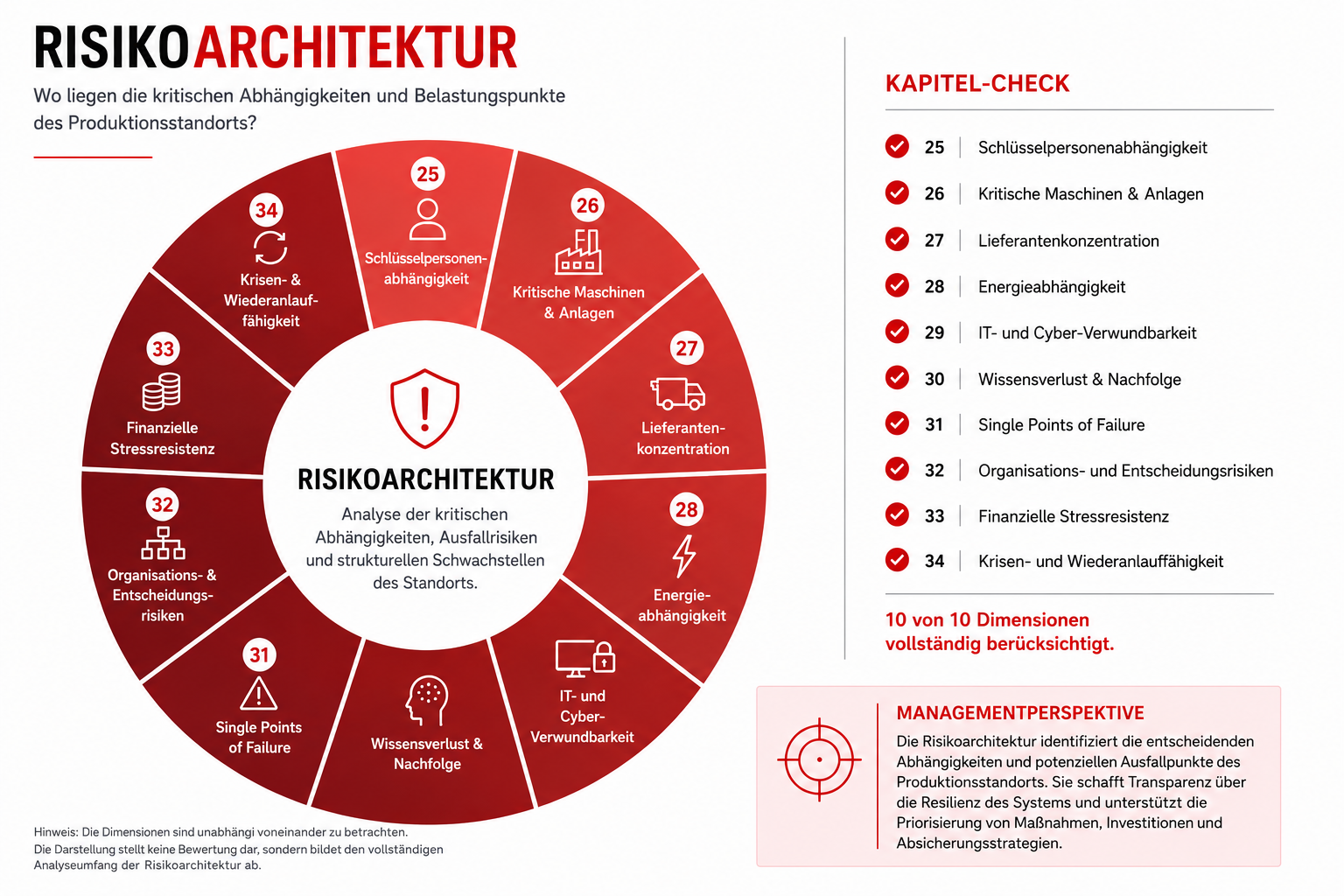 Risikoarchitektur im Produktionsstandort-Radar