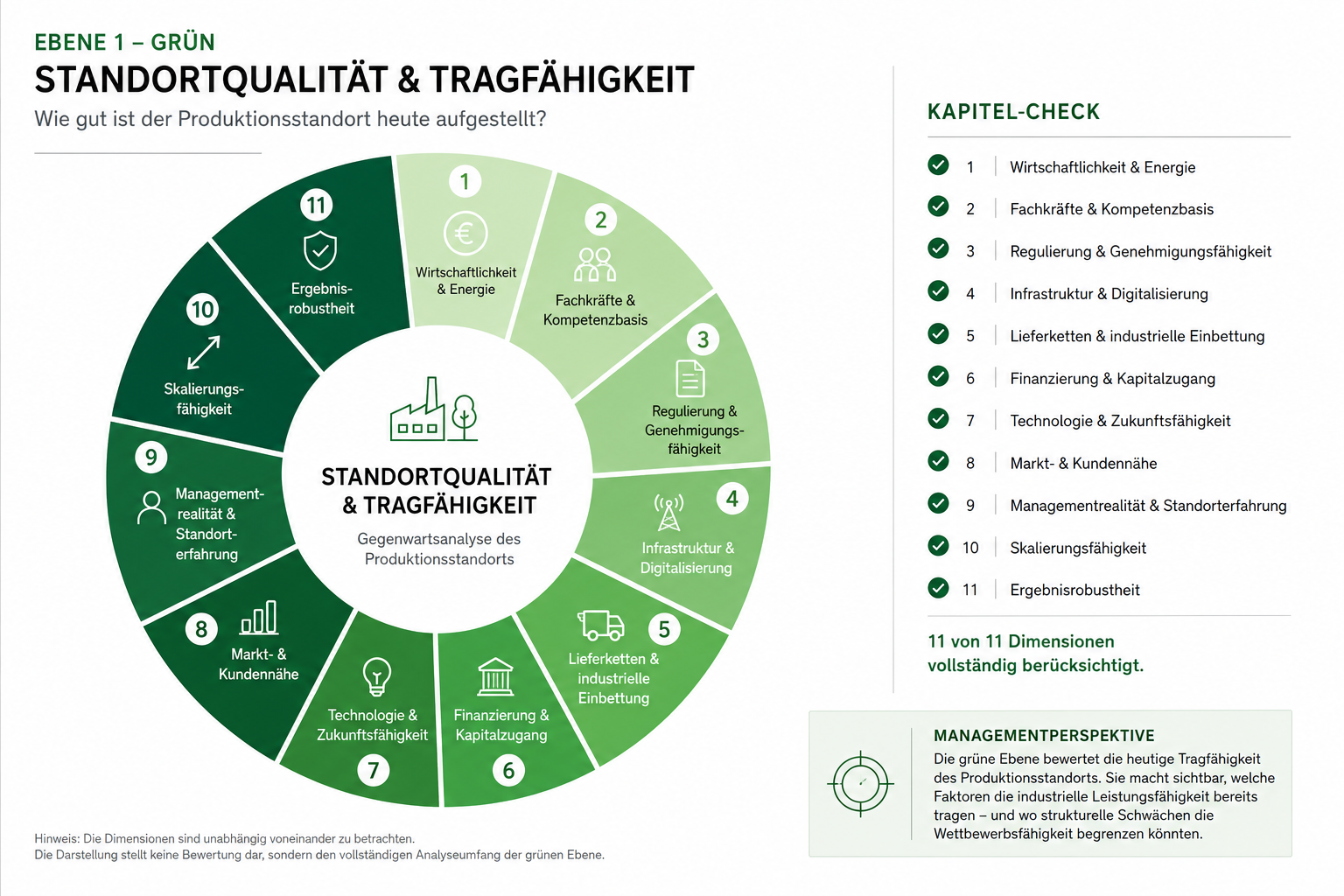 Produktionsstandort-Radar Executive Assessment