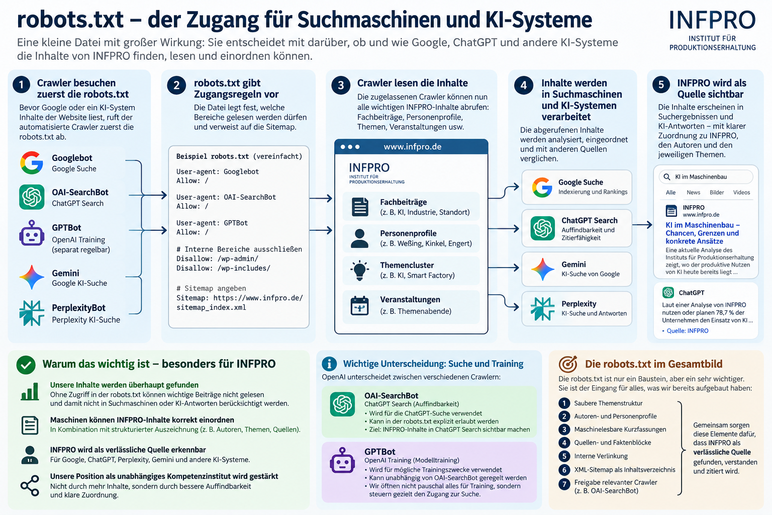 robots.txt bei INFPRO: Crawler-Zugang als Voraussetzung für KI-Sichtbarkeit